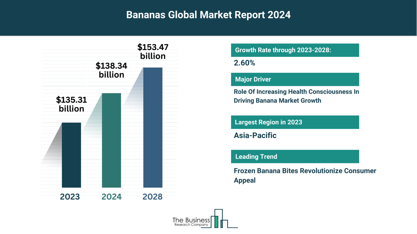 Global Bananas Market Analysis: Size, Drivers, Trends, Opportunities And Strategies