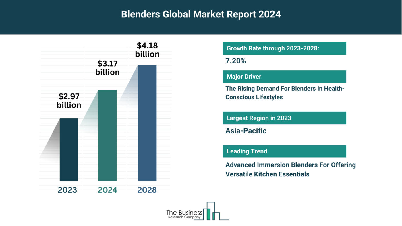 5 Major Insights Into The Blenders Market Report 2024