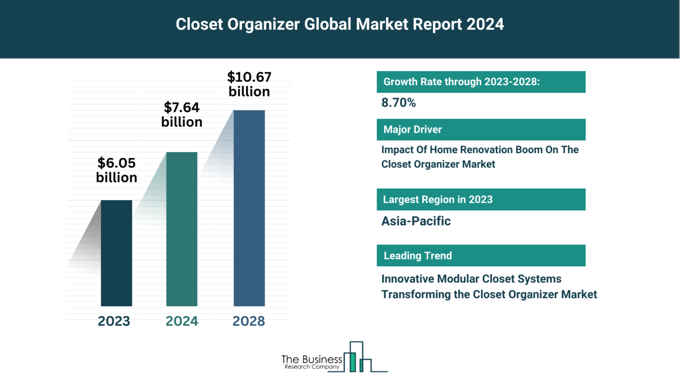 Comprehensive Closet Organizer Market Analysis 2024: Size, Share, And Key Trends