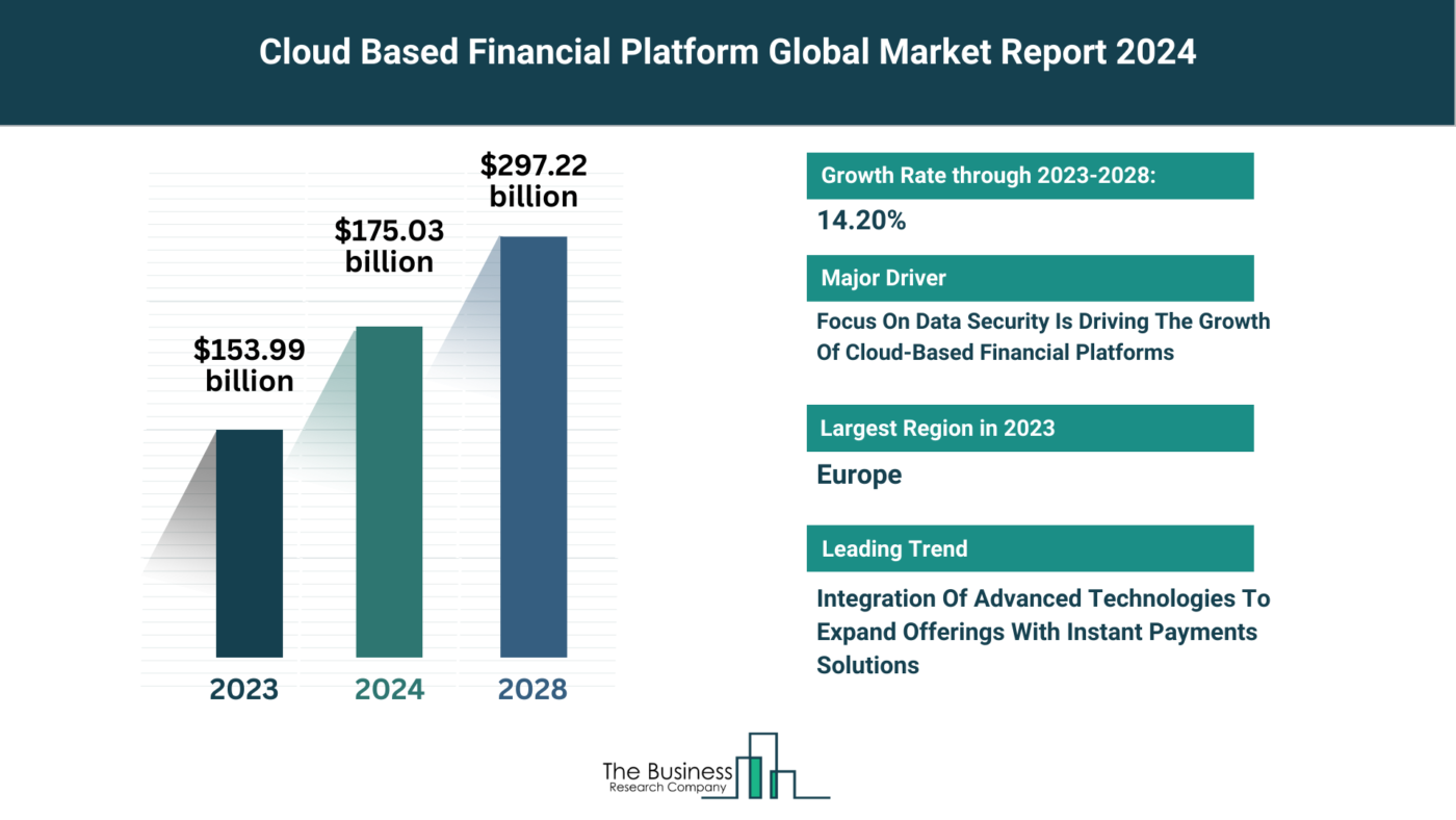 Cloud Based Financial Platform Market Overview: Market Size, Major Drivers And Trends