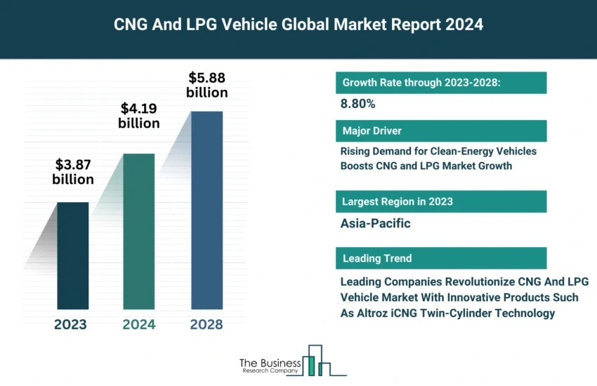 CNG And LPG Vehicle Market