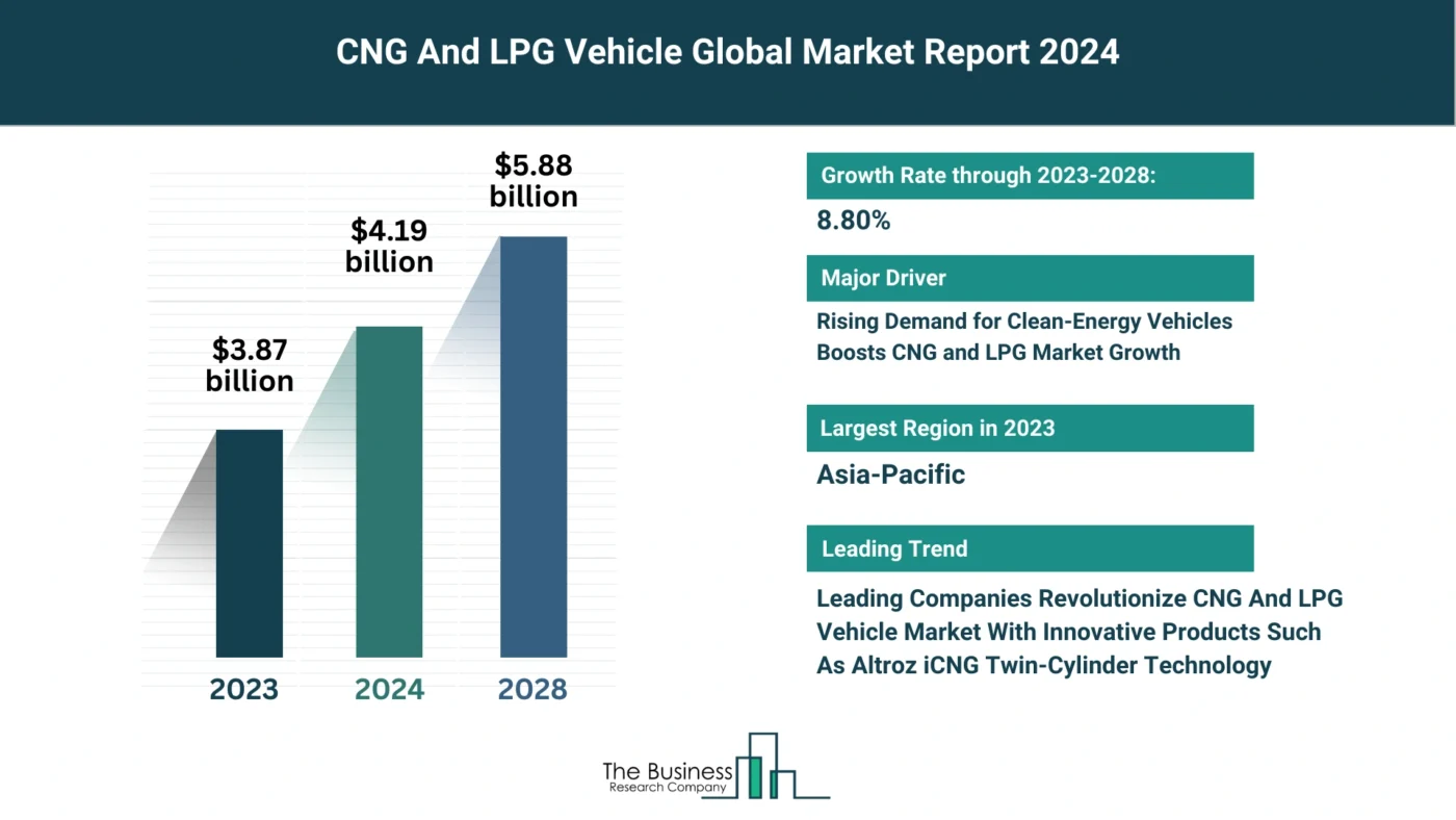 Global CNG And LPG Vehicle Market Report 2024: Size, Drivers, And Top Segments