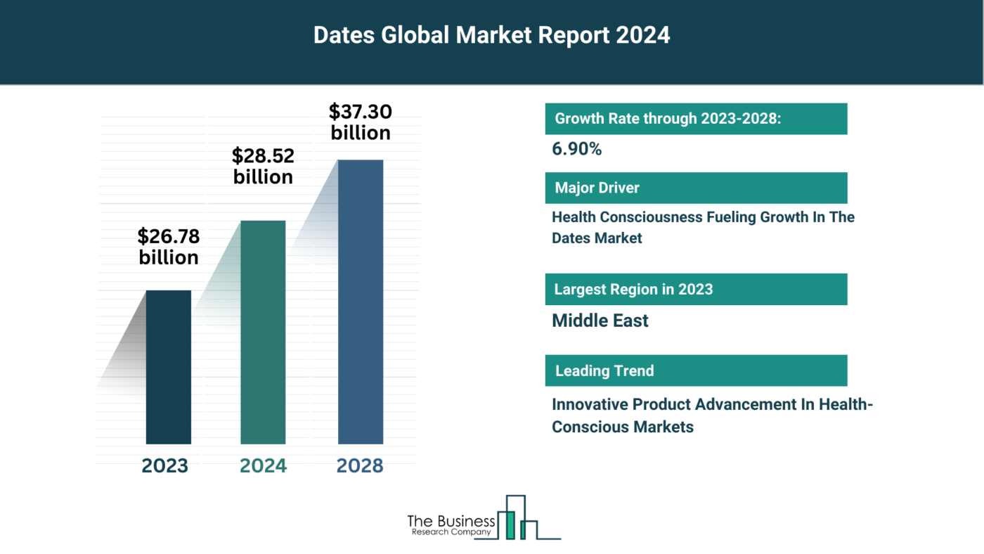 Understand How The Dates Market Is Set To Grow In Through 2024-2033