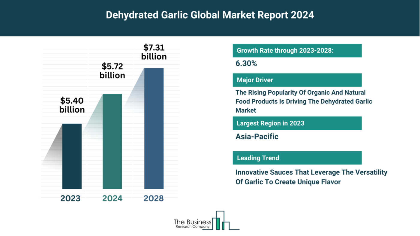 5 Major Insights Into The Dehydrated Garlic Market Report 2024