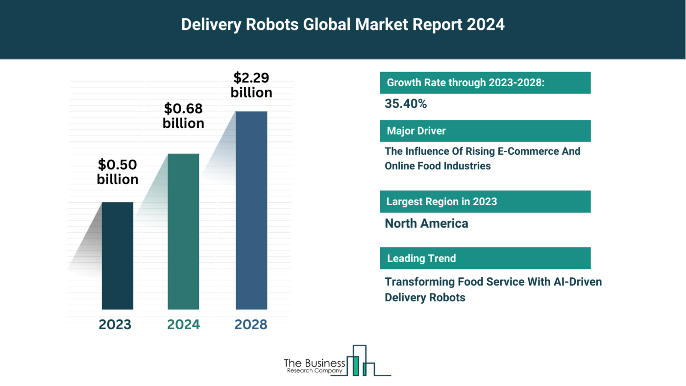 Global Delivery Robots Market Forecast 2024-2033: Estimated Market Size And Growth Rate