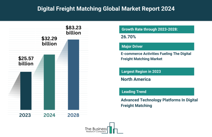 Global Digital Freight Matching Market