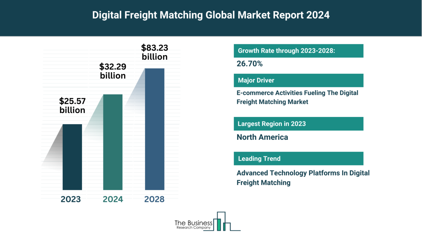 Insights Into The Digital Freight Matching Market’s Growth Potential 2024-2033