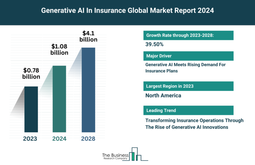Global Generative AI In Insurance Market