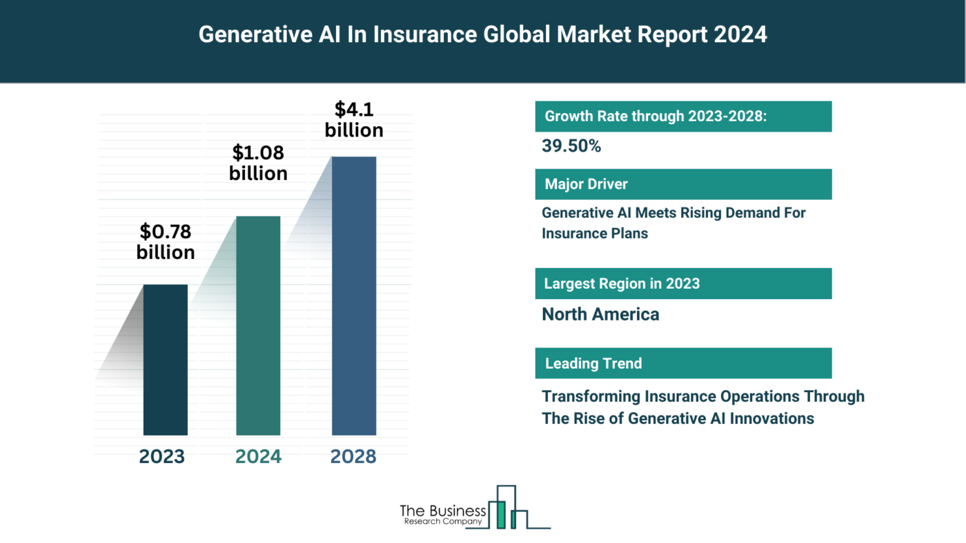 How Will Generative AI In Insurance Market Grow Through 2024-2033?