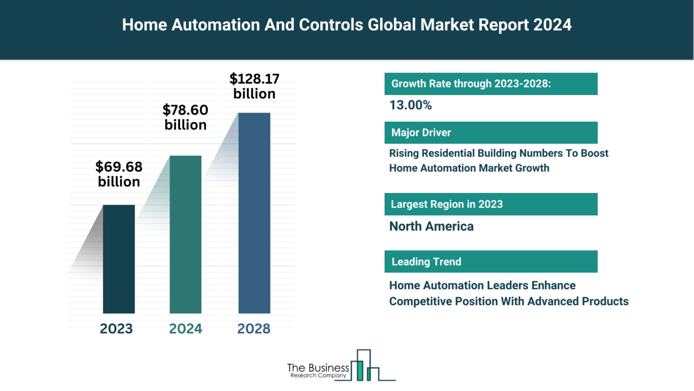 Global Home Automation And Controls Market Analysis: Size, Drivers, Trends, Opportunities And Strategies