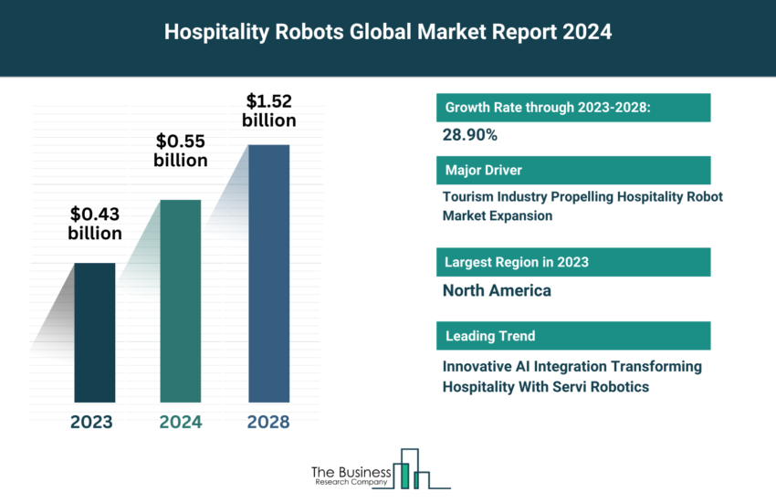 Global Hospitality Robots Market