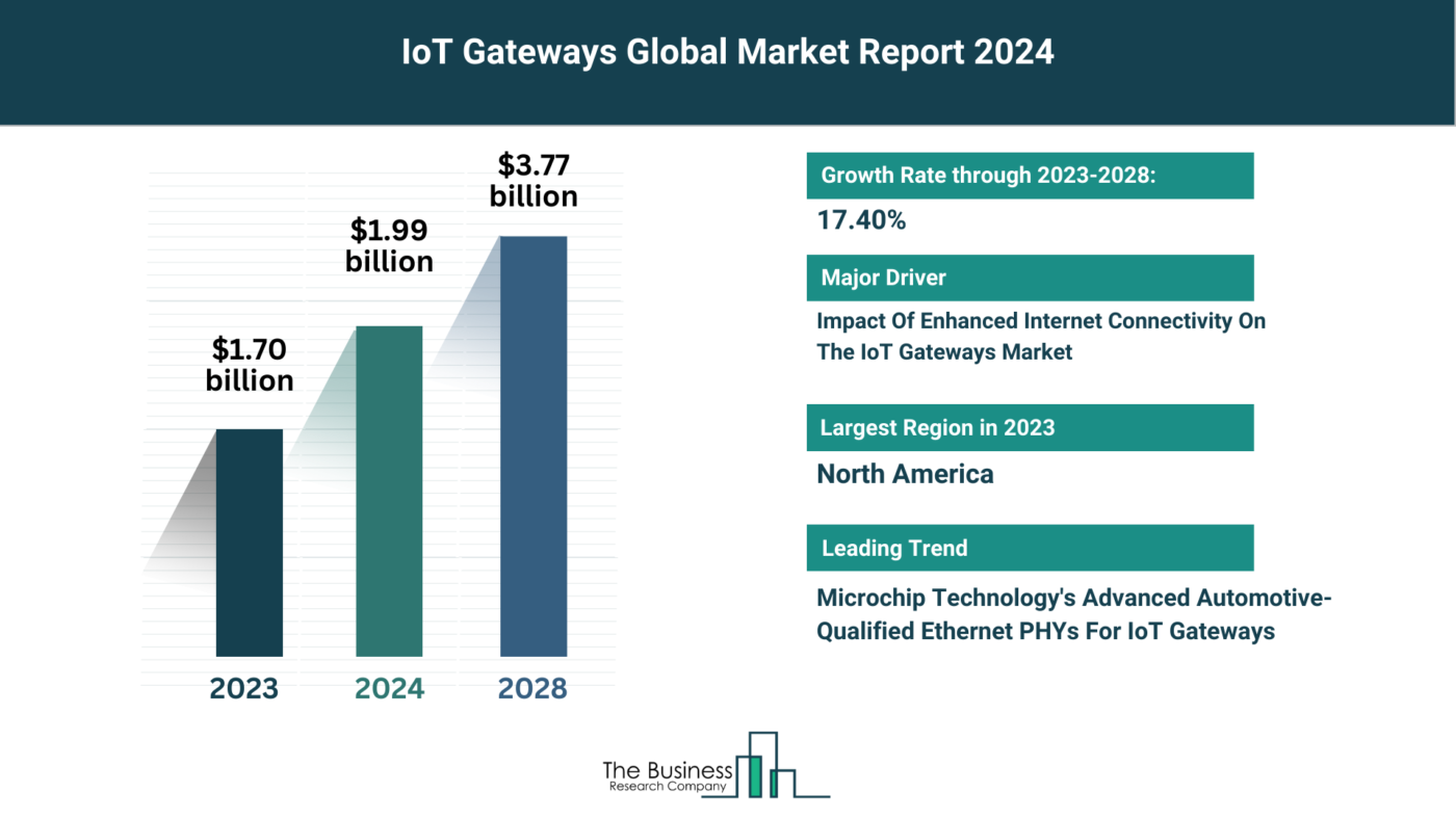 What Are The 5 Top Insights From The IoT Gateway Devices Market Forecast 2024