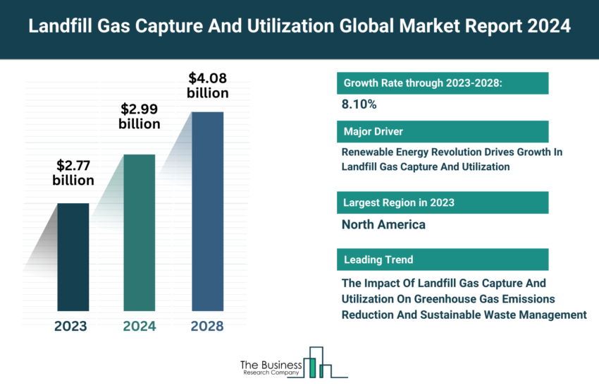 Global Landfill Gas Capture And Utilization Market