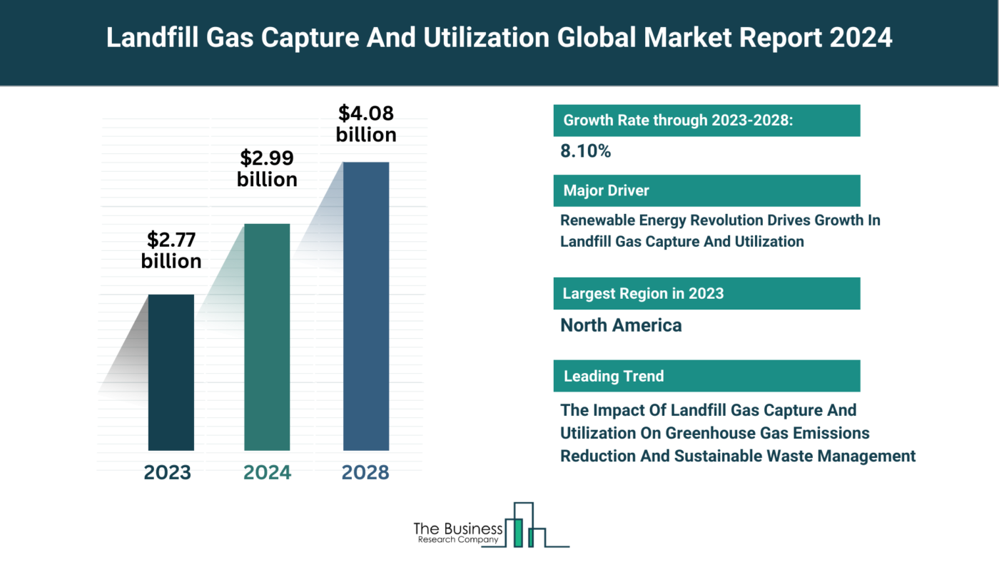 How Will Landfill Gas Capture And Utilization Market Grow Through 2024-2033?