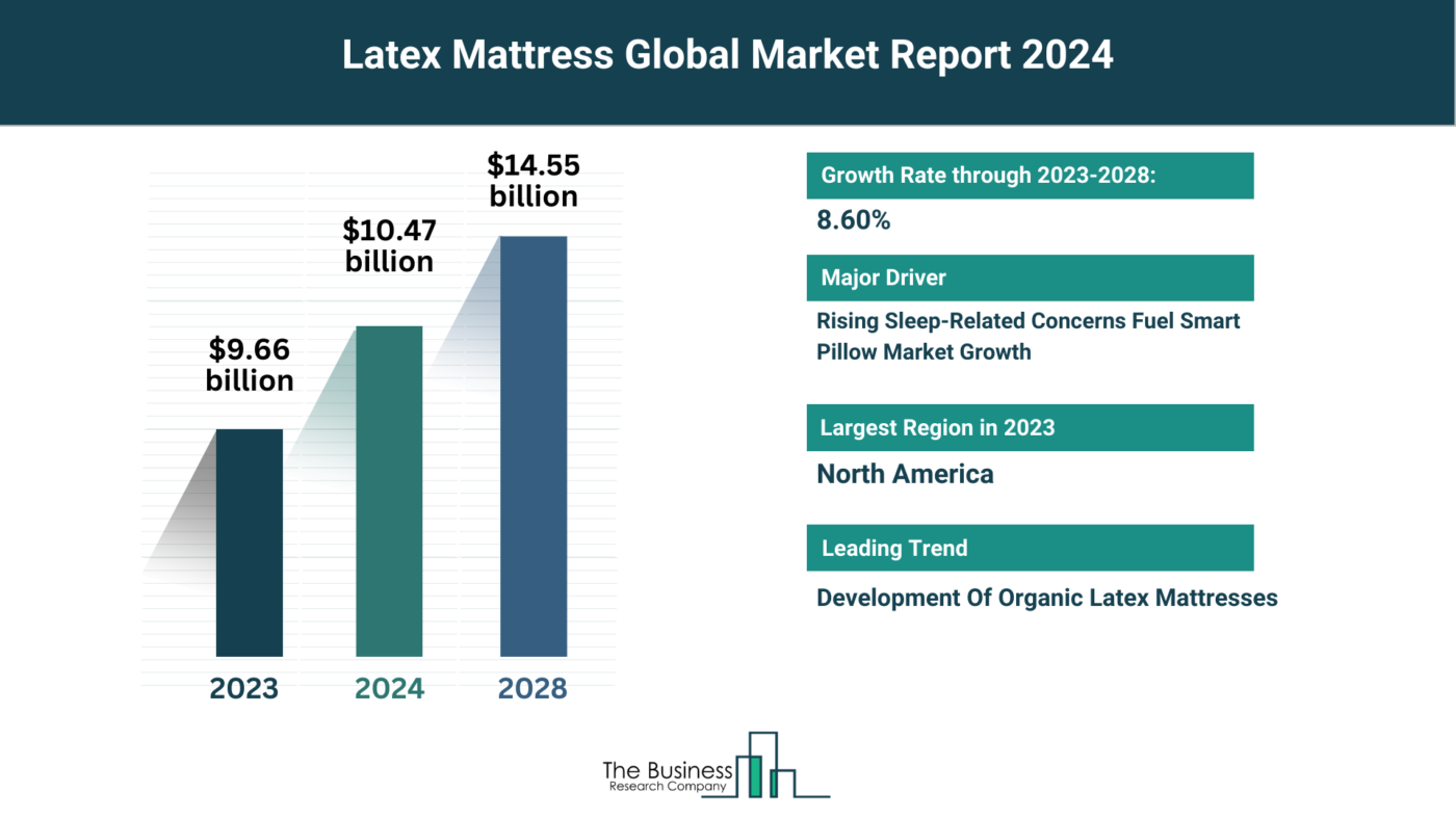 Comprehensive Latex Mattress Market Analysis 2024: Size, Share, And Key Trends