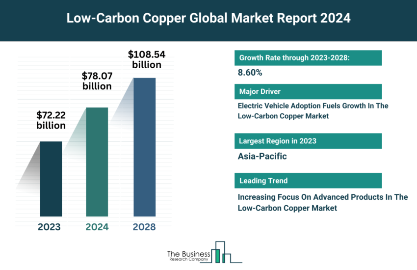Global Low-Carbon Copper Market