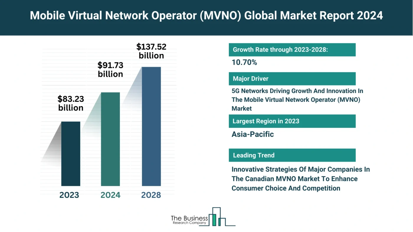5 Major Insights Into The Mobile Virtual Network Operator (MVNO) Market Report 2024