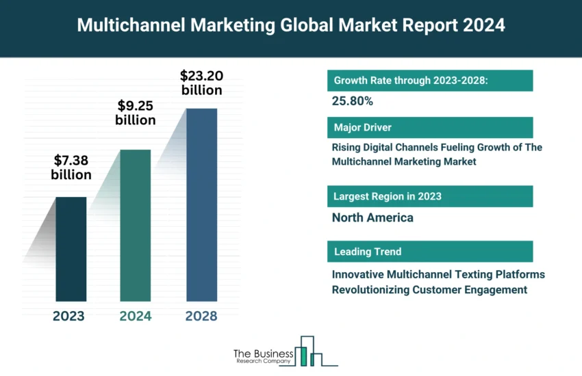 Multichannel Marketing Market