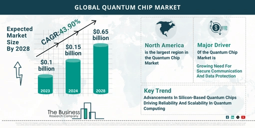 5 Major Insights On The Quantum Chip Market 2024