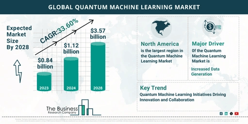 How Is the Quantum Machine Learning Market Expected To Grow Through 2024-2033?
