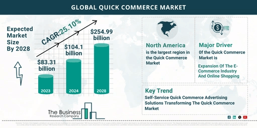 Global Quick Commerce Market Analysis: Size, Drivers, Trends, Opportunities And Strategies