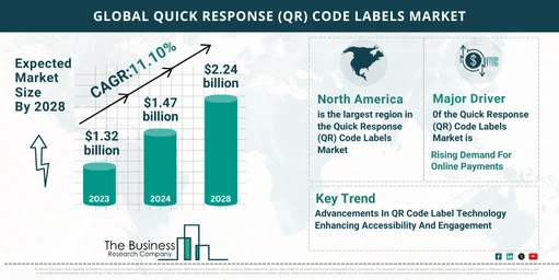 Insights Into The Quick Response (QR) Code Labels Market’s Growth Potential 2024-2033