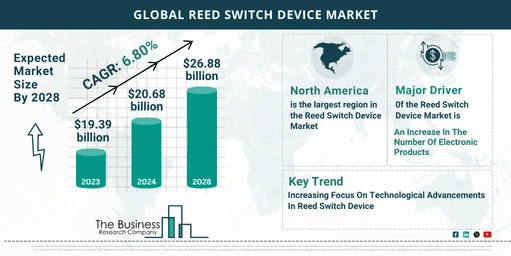 Comprehensive Reed Switch Device Market Analysis 2024: Size, Share, And Key Trends