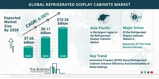 Refrigerated Display Cabinets Market Outlook 2024-2033: Growth Potential, Drivers And Trends