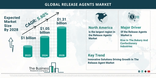 Understand How The Release Agents Market Is Set To Grow In Through 2024-2033