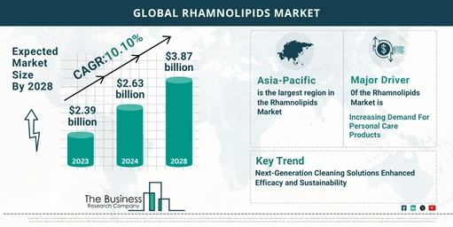 How Will The Rhamnolipids Market Expand Through 2024-2033