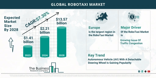 Global Robo Taxi Market Report 2024: Size, Drivers, And Top Segments