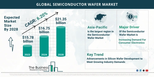 Semiconductor Wafer Market Overview: Market Size, Major Drivers And Trends
