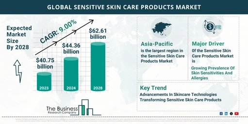 Understand How The Sensitive Skin Care Products Market Is Set To Grow In Through 2024-2033