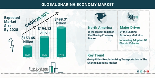 Insights Into The Sharing Economy Market’s Growth Potential 2024-2033