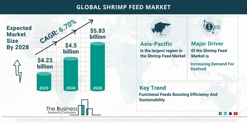 Global Shrimp Feed Market Analysis: Size, Drivers, Trends, Opportunities And Strategies