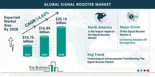 Global Signal Booster Market Forecast 2024-2033: Estimated Market Size And Growth Rate