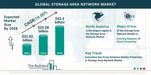 Global Storage Area Network Market Analysis: Size, Drivers, Trends, Opportunities And Strategies