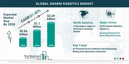 5 Major Insights On The Swarm Robotics Market 2024