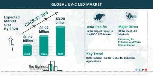 Understand How The UV-C LED Market Is Set To Grow In Through 2024-2033