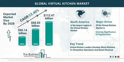 Virtual Kitchen Market Outlook 2024-2033: Growth Potential, Drivers And Trends