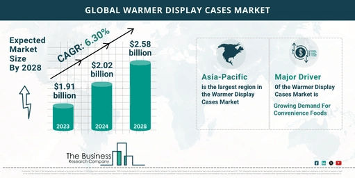 Global Warmer Display Cases Market Analysis: Size, Drivers, Trends, Opportunities And Strategies