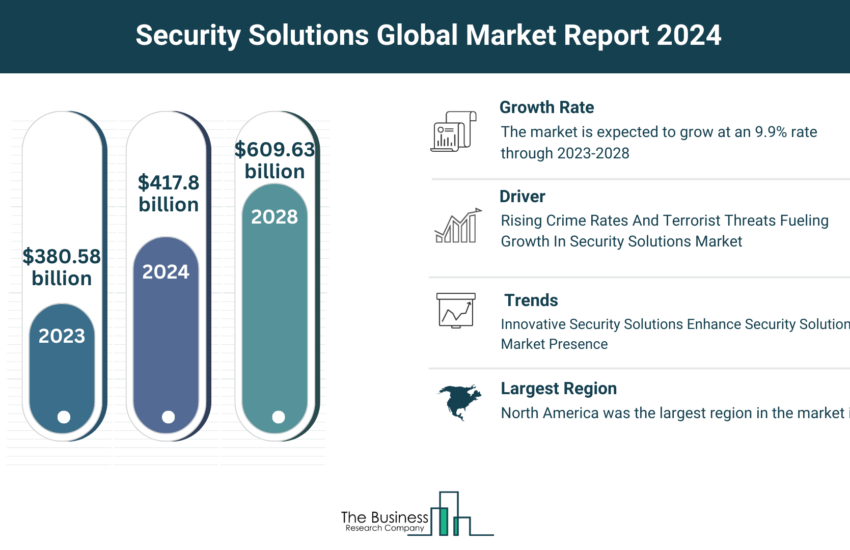 Global Security Solutions Market