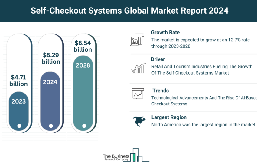 Global Self-Checkout Systems Market