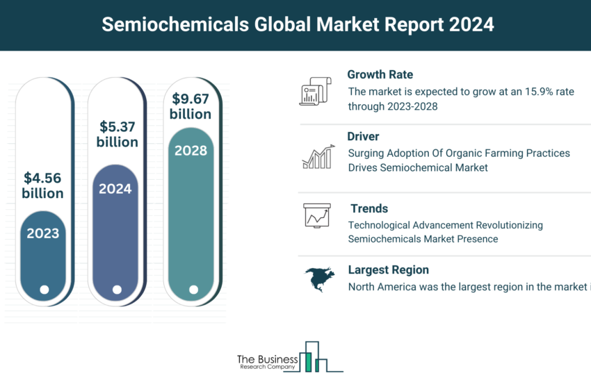 Global Semiochemicals Market