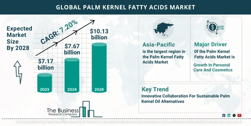 How Is the Palm Kernel Fatty Acids Market Expected To Grow Through 2024-2033?