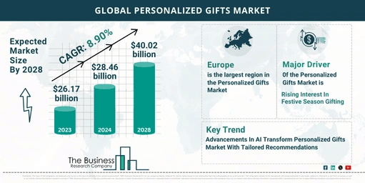 5 Major Insights On The Personalized Gifts Market 2024