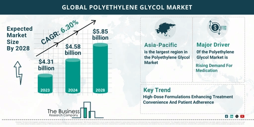 Polyethylene Glycol Market Outlook 2024-2033: Growth Potential, Drivers And Trends