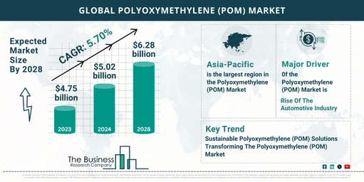 Understand How The Polyoxymethylene (POM) Market Is Set To Grow In Through 2024-2033