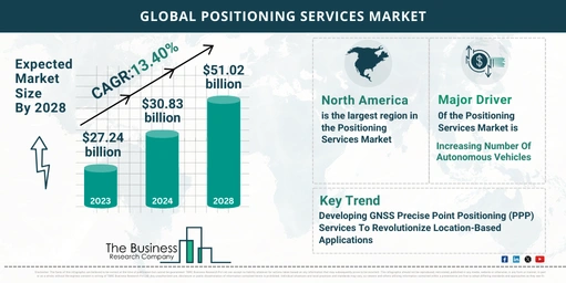 How Will The Positioning Services Market Expand Through 2024-2033   
