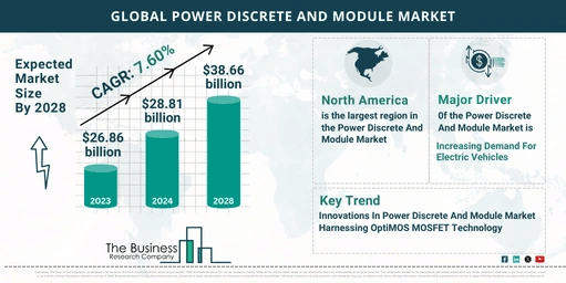Power Discrete And Module Market Overview: Market Size, Major Drivers And Trends